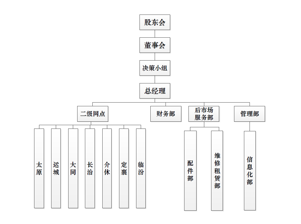 山西尊龙凯时人生就得博组织构架图.png