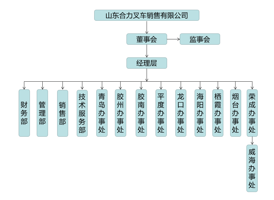 山东尊龙凯时人生就得博组织构架图.png